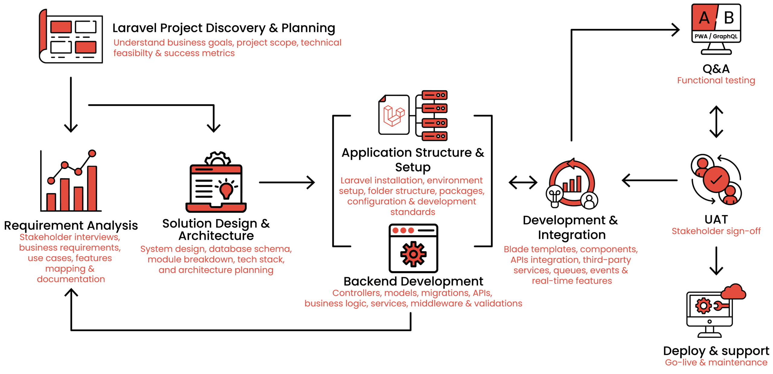Process methodology — web and app planning and development