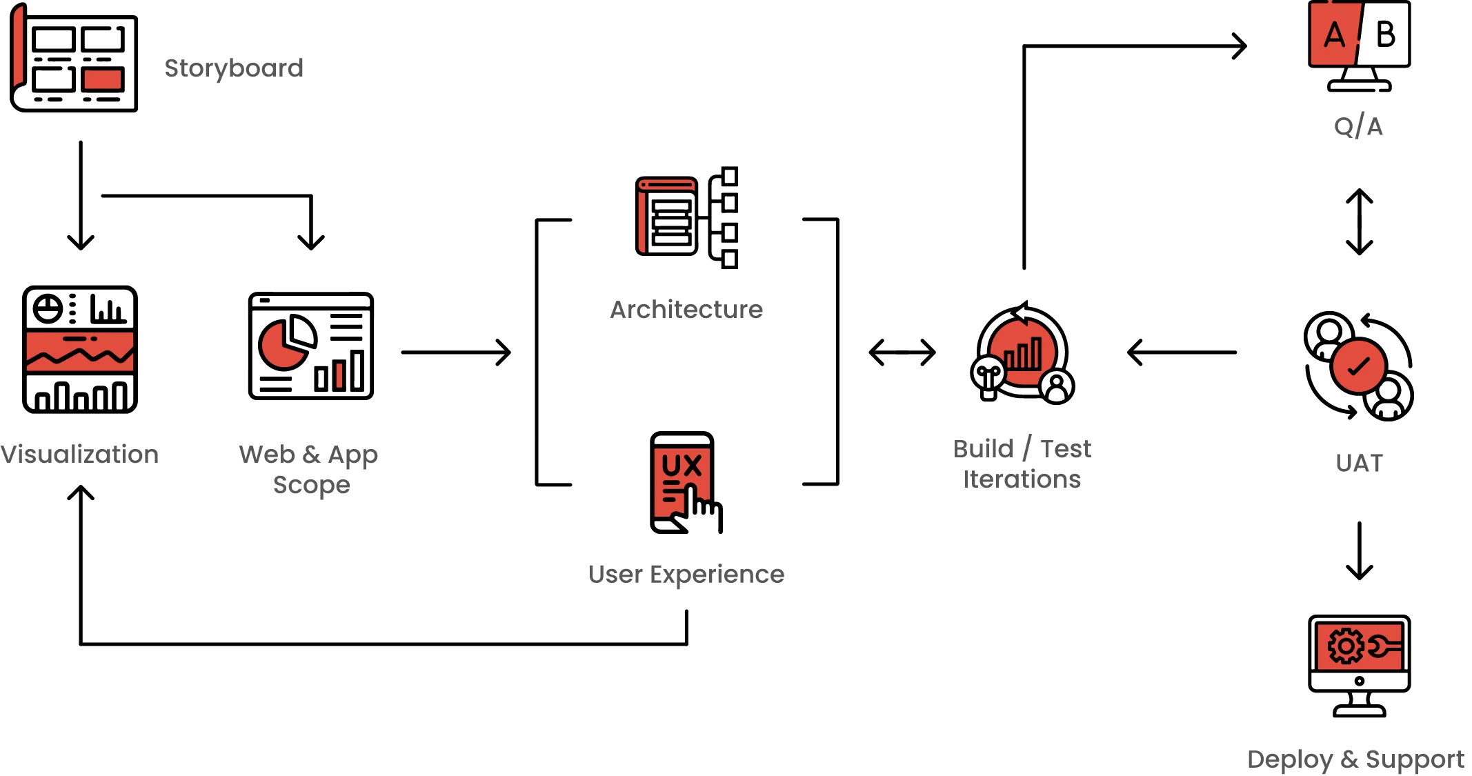 Process methodology — web and app planning and development
