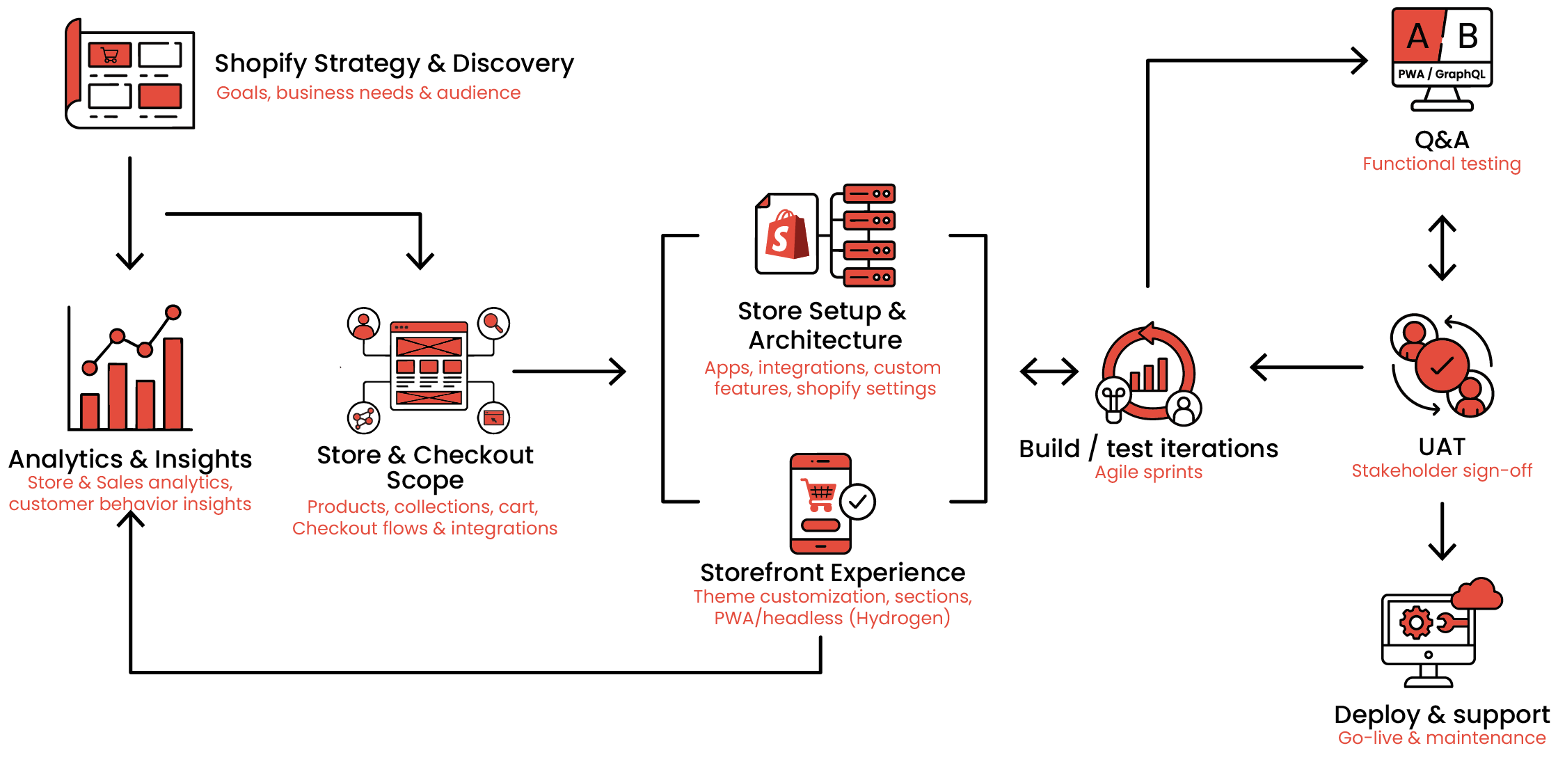 Process methodology — web and app planning and development