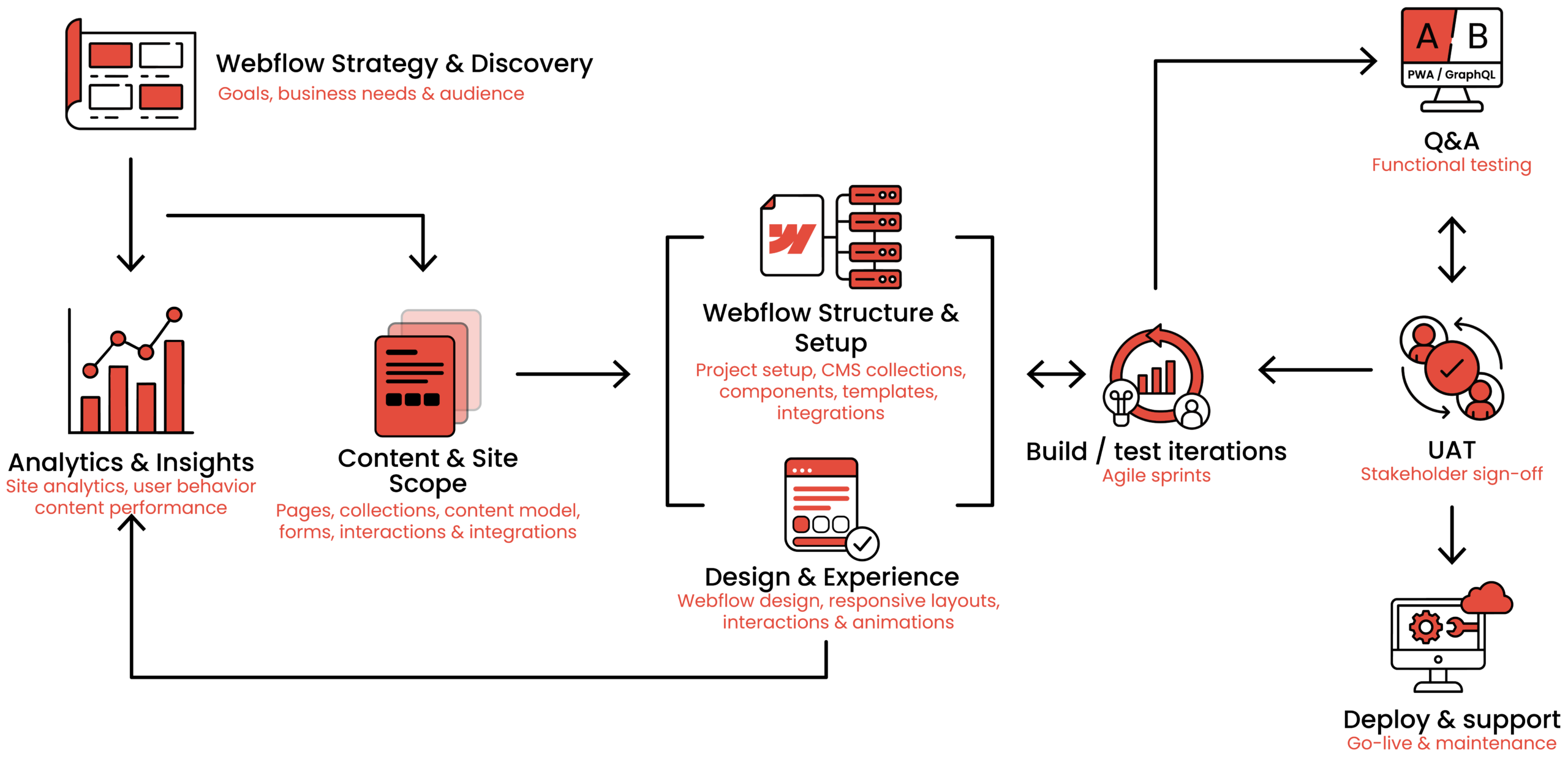 Process methodology — web and app planning and development