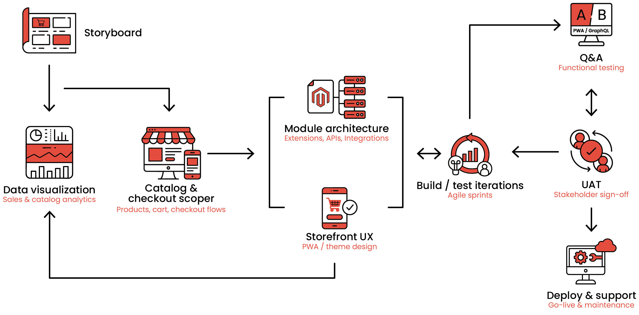 Process methodology — web and app planning and development
